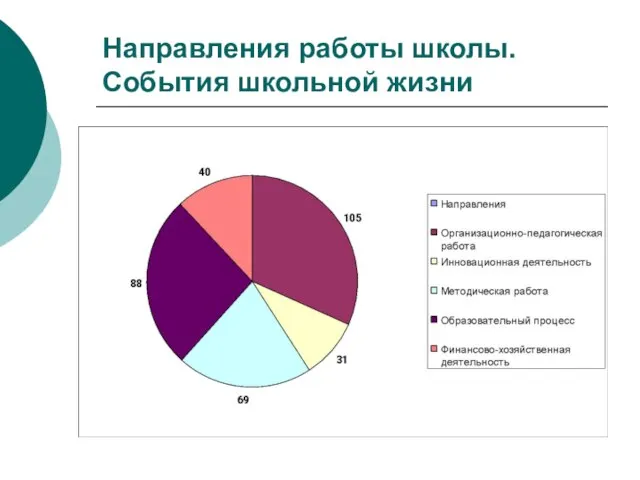 Направления работы школы. События школьной жизни