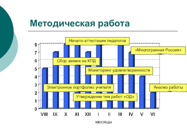 Методическая работа месяцы Электронное портфолио учителя Сбор заявок на КПД Начало аттестации