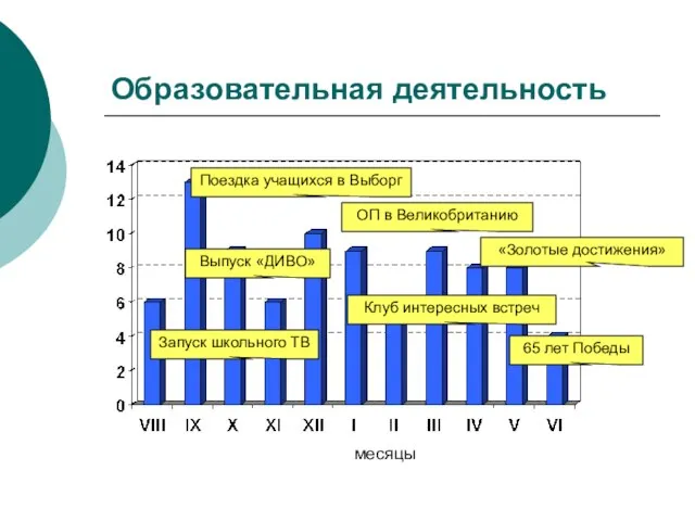 Образовательная деятельность месяцы Запуск школьного ТВ ОП в Великобританию Выпуск «ДИВО» Поездка