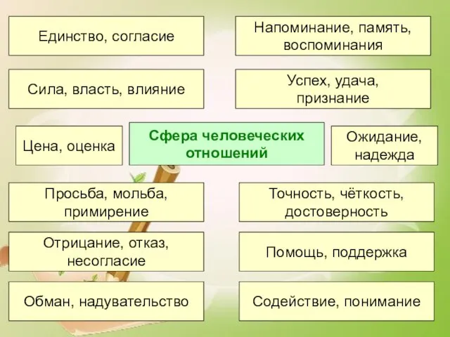 Сфера человеческих отношений Точность, чёткость, достоверность Просьба, мольба, примирение Помощь, поддержка Отрицание,