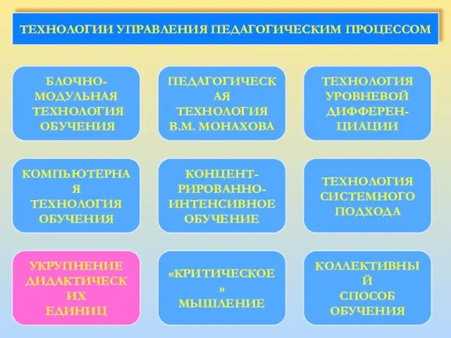 ТЕХНОЛОГИИ УПРАВЛЕНИЯ ПЕДАГОГИЧЕСКИМ ПРОЦЕССОМ БЛОЧНО- МОДУЛЬНАЯ ТЕХНОЛОГИЯ ОБУЧЕНИЯ ПЕДАГОГИЧЕСКАЯ ТЕХНОЛОГИЯ В.М. МОНАХОВА