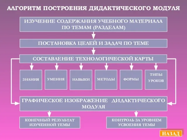 НАЗАД ИЗУЧЕНИЕ СОДЕРЖАНИЯ УЧЕБНОГО МАТЕРИАЛА ПО ТЕМАМ (РАЗДЕЛАМ) ПОСТАНОВКА ЦЕЛЕЙ И ЗАДАЧ