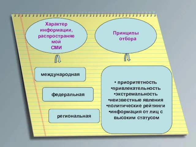 Характер информации, распространяемой СМИ Принципы отбора международная федеральная региональная приоритетность привлекательность экстремальность