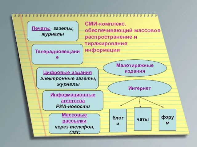 Печать: газеты, журналы Телерадиовещание Цифровые издания электронные газеты, журналы Информационные агентства РИА-новости