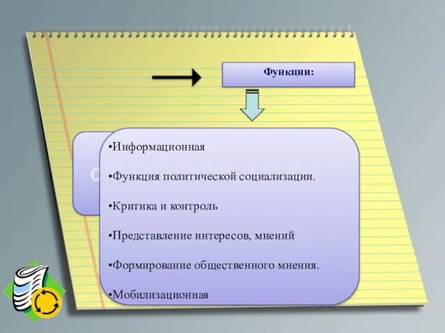 СМИ Информационная Функция политической социализации. Критика и контроль Представление интересов, мнений Формирование общественного мнения. Мобилизационная Функции: