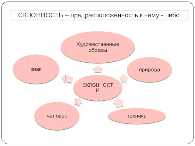 СКЛОННОСТЬ – предрасположенность к чему - либо