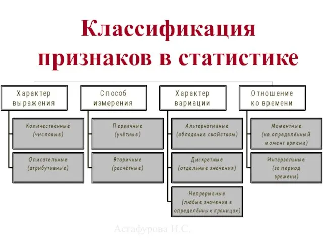 Астафурова И.С. Классификация признаков в статистике