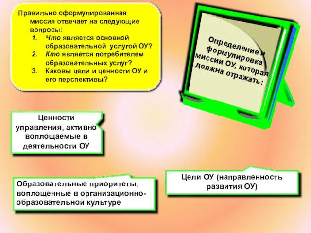 Ценности управления, активно воплощаемые в деятельности ОУ Правильно сформулированная миссия отвечает на