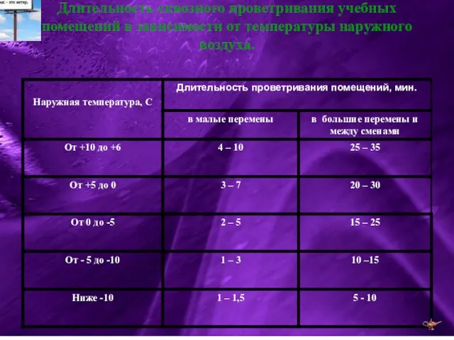 Длительность сквозного проветривания учебных помещений в зависимости от температуры наружного воздуха.