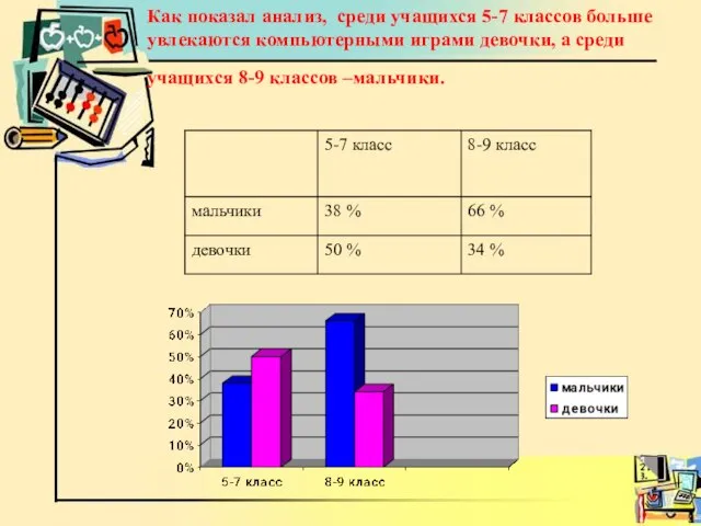 Как показал анализ, среди учащихся 5-7 классов больше увлекаются компьютерными играми девочки,