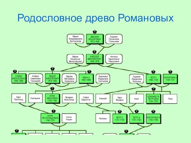 Родословное древо Романовых