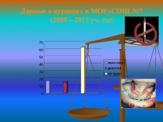 Данные о курящих в МОУ»СОШ №7 (2009 – 2011 уч. год)