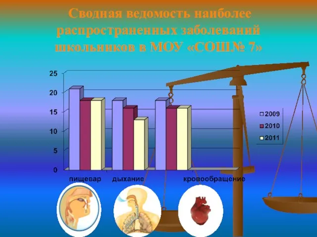 Сводная ведомость наиболее распространенных заболеваний школьников в МОУ «СОШ№ 7»