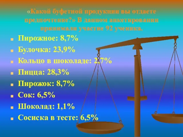 «Какой буфетной продукции вы отдаете предпочтение?» В данном анкетировании принимали участие 92