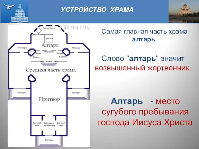 УСТРОЙСТВО ХРАМА Самая главная часть храма алтарь. Слово "алтарь" значит возвышенный жертвенник.