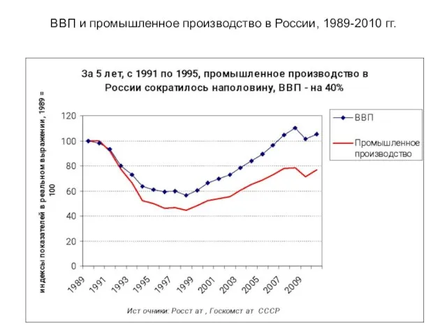 ВВП и промышленное производство в России, 1989-2010 гг.