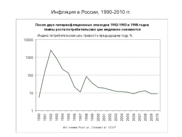 Инфляция в России, 1990-2010 гг.