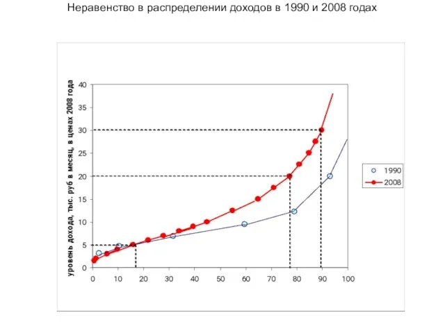 Неравенство в распределении доходов в 1990 и 2008 годах