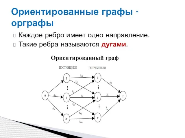 Ориентированные графы - орграфы Каждое ребро имеет одно направление. Такие ребра называются дугами. Ориентированный граф