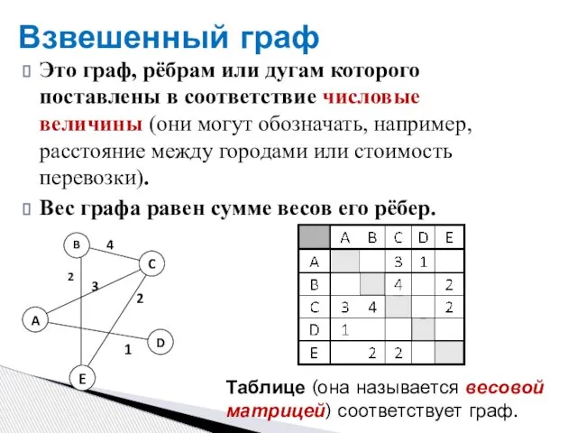 Взвешенный граф Это граф, рёбрам или дугам которого поставлены в соответствие числовые