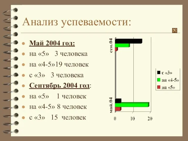 Анализ успеваемости: Май 2004 год: на «5» 3 человека на «4-5»19 человек