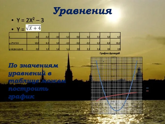 Уравнения Y = 2X2 – 3 Y = По значениям уравнений в таблице можем построить график