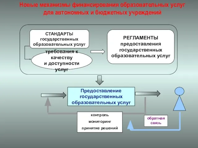 Новые механизмы финансирования образовательных услуг для автономных и бюджетных учреждений Предоставление государственных