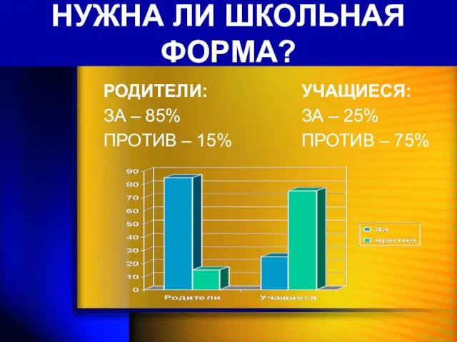 НУЖНА ЛИ ШКОЛЬНАЯ ФОРМА? РОДИТЕЛИ: ЗА – 85% ПРОТИВ – 15% УЧАЩИЕСЯ: