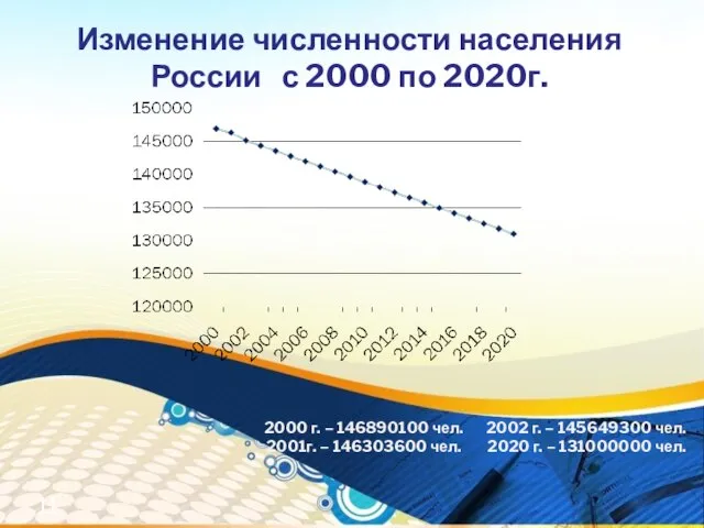 2000 г. – 146890100 чел. 2002 г. – 145649300 чел. 2001г. –