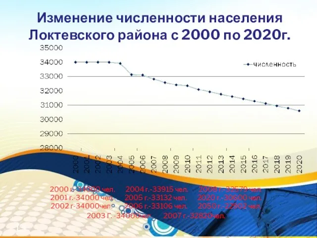 Изменение численности населения Локтевского района с 2000 по 2020г. 2000 г.-34000 чел.