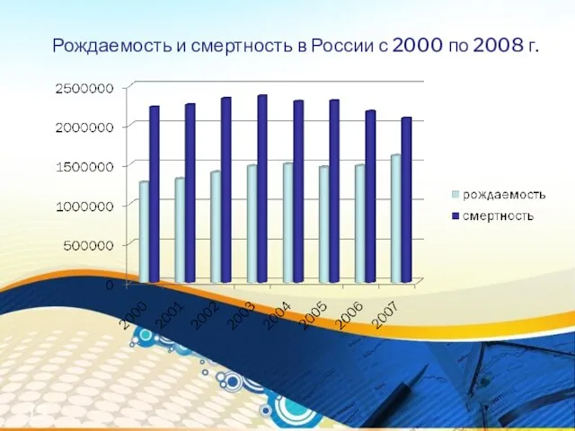 Рождаемость и смертность в России с 2000 по 2008 г.