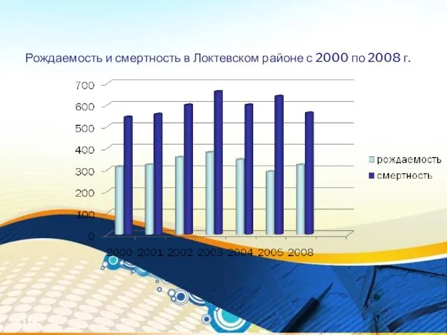 Рождаемость и смертность в Локтевском районе с 2000 по 2008 г.