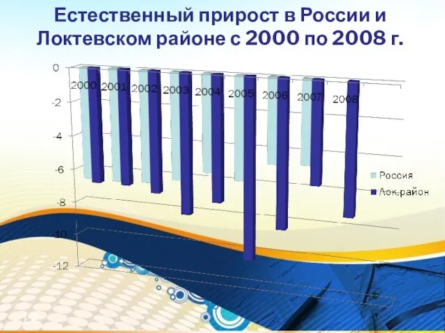 Естественный прирост в России и Локтевском районе с 2000 по 2008 г.