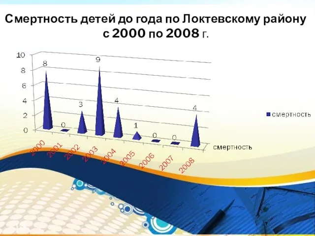 Смертность детей до года по Локтевскому району с 2000 по 2008 г.