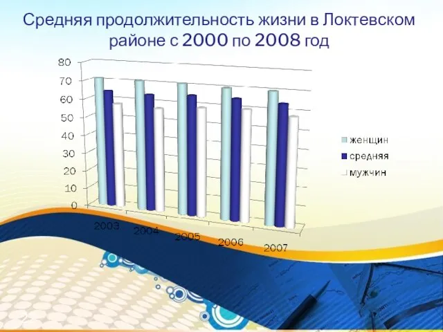 Средняя продолжительность жизни в Локтевском районе с 2000 по 2008 год