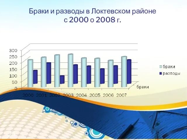 Браки и разводы в Локтевском районе с 2000 о 2008 г.