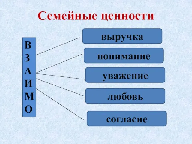 Семейные ценности В ЗАИМО выручка понимание уважение любовь согласие