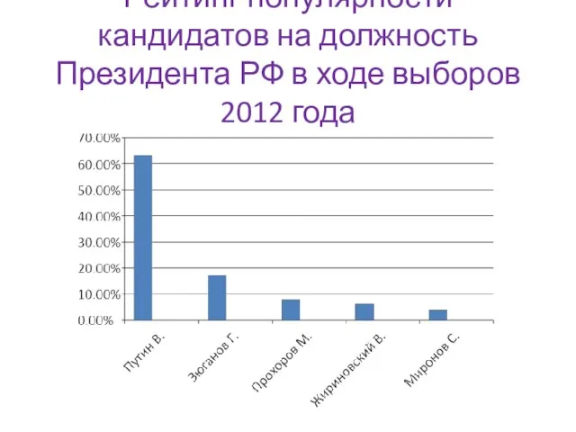Рейтинг популярности кандидатов на должность Президента РФ в ходе выборов 2012 года