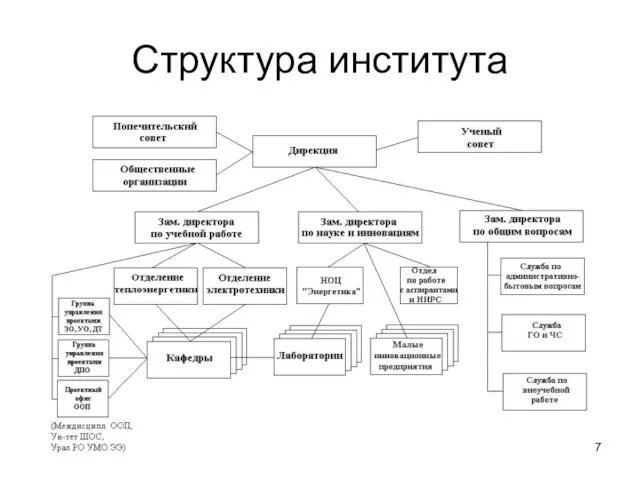 Структура института