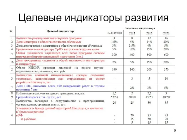 Целевые индикаторы развития