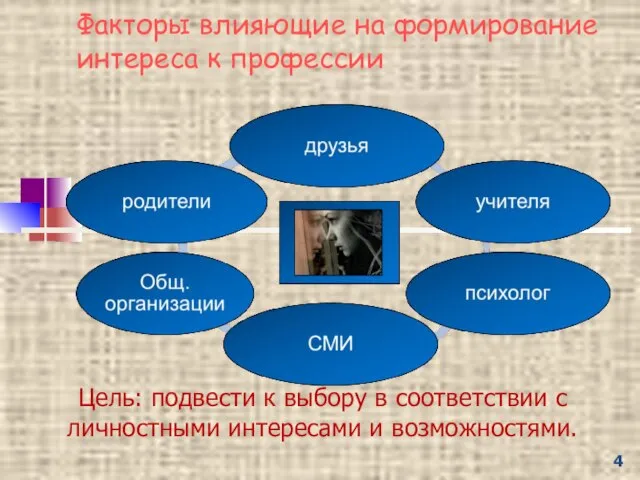 Факторы влияющие на формирование интереса к профессии Цель: подвести к выбору в