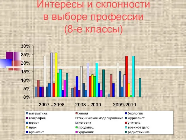 Интересы и склонности в выборе профессии (8-е классы)