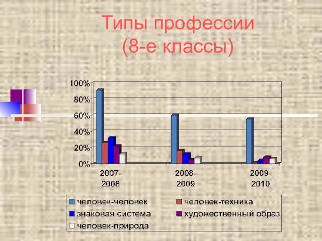 Типы профессии (8-е классы)