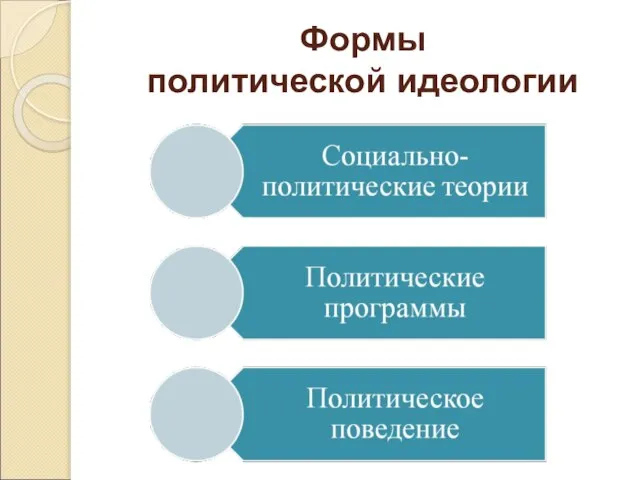 Формы политической идеологии