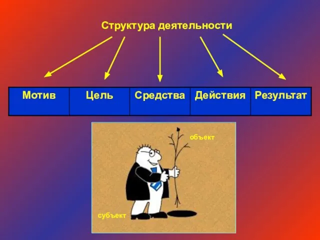 Структура деятельности объект субъект