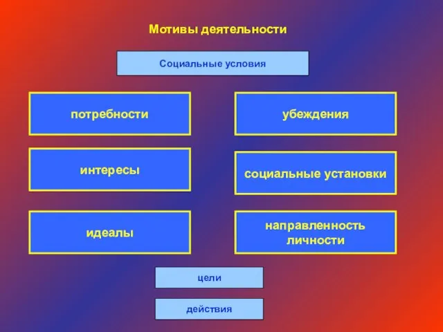 Мотивы деятельности Социальные условия идеалы направленность личности интересы социальные установки убеждения потребности цели действия