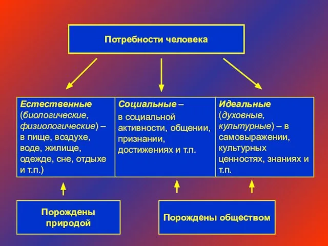 Потребности человека Порождены природой Порождены обществом