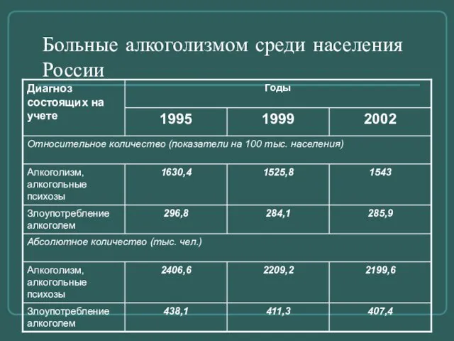 Больные алкоголизмом среди населения России