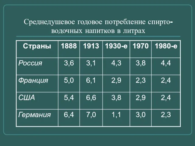 Среднедушевое годовое потребление спирто-водочных напитков в литрах