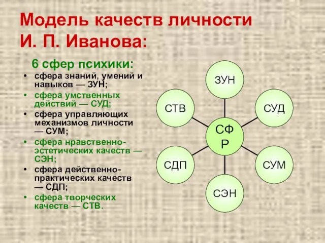 Модель качеств личности И. П. Иванова: 6 сфер психики: сфера знаний, умений